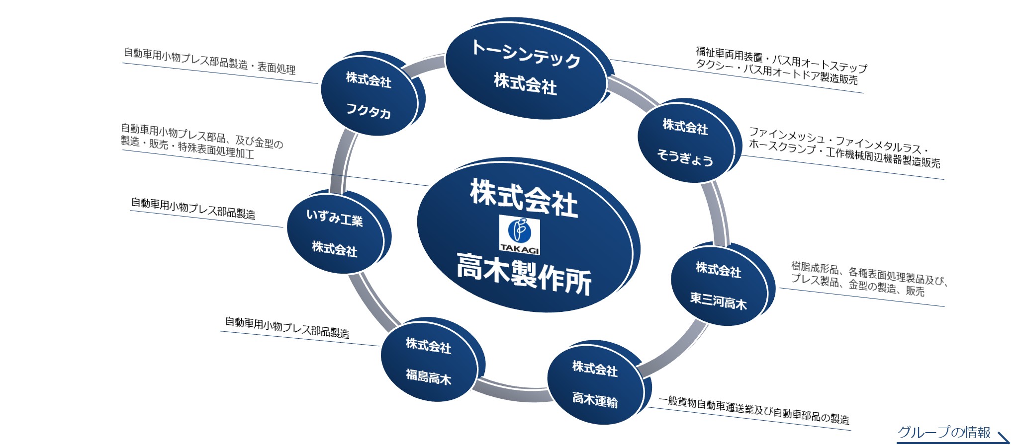高木グループの情報